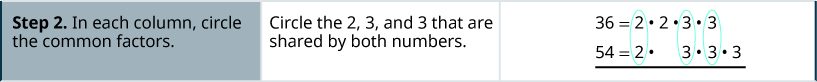 The second row has the second step of “in each column, circle the common factors. The second column in the second row has the statement “circle the 2, 3 and 3 that are shared by both numbers”. The third column in the second row has the prime factors of 36 and 54 in rows above each other. The common factors of 2, 3, and 3 are circled.